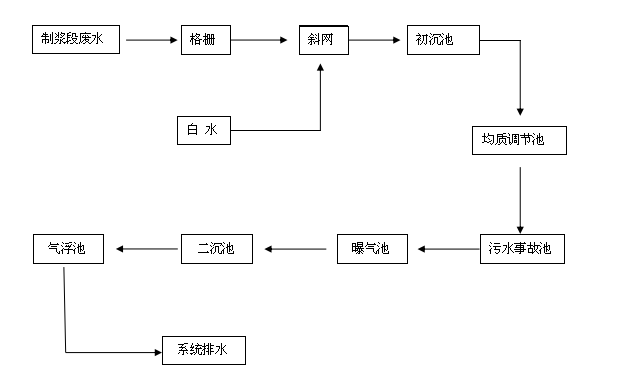 制漿造紙廢水處置工藝圖.png